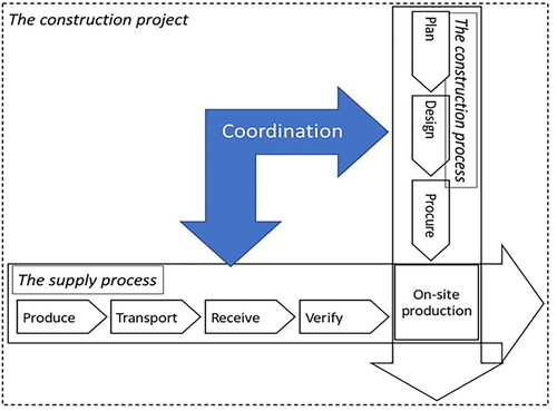 Figure 1. The relationship between a construction project, the construction process and the supply process, based on Friblick (Citation2000) and Thunberg (Citation2016).