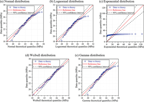 Figure 12. Q – Q plots for Epoxy-2.