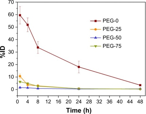 Figure 10 Blood clearance curves of micelles after intravenous administration.Notes: Data are expressed as percent injected dose (%ID) ± standard deviation; n=3.