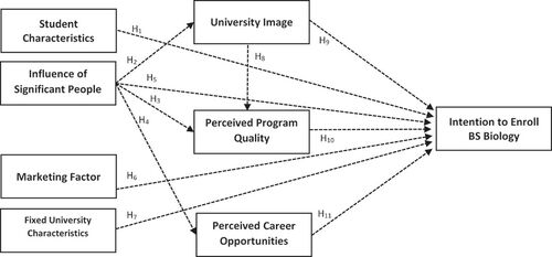 Figure 1. Concept model of the study.