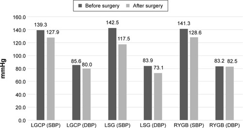 Figure 1 Comparison of average blood pressure values before, and 12 months after surgery.