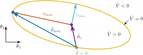 Figure 2. Visualisation of the ellipsoidal set for which V˙≥0 and approximation of the maximum parameter error ∥θ˜max∥ in terms of the centroid θ˜c and the maximal semi-principal axis νmax  of the ellipsoid (∥νmax∥=1/λmin).