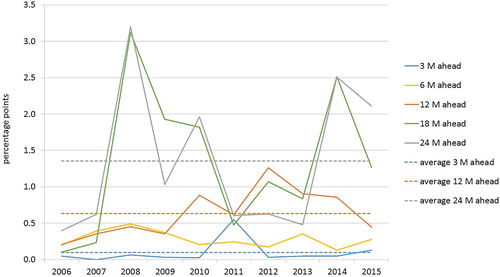 Figure 4. Average MAE for inflation per selected forecast horizons.