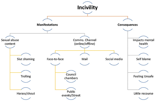 Figure 2. Summary of Interview findings of how younger women experience incivility and gender incivility and its consequences for them.