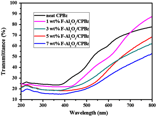 Figure 13. UV transmittance of neat CPBz and F-Al2O3/CPBz nanocomposites.
