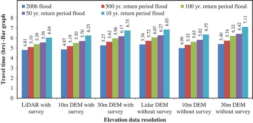 Figure 8. Travel time and difference in travel time for different return period floods to reach the City of Painesville using different elevation datasets. Percentage decrease/increase in travel time and inundation area for different elevation datasets was computed by comparing with the results calculated using LiDAR with survey.