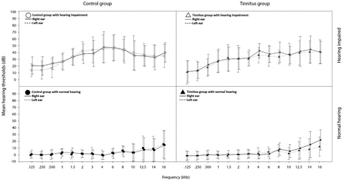 Figure 1. Mean hearing thresholds at 0.125–16 kHz in left and right ear, for the normal hearing (n = 19) and the hearing impaired (n = 19) participants of the tinnitus group, and the normal hearing (n = 19) and the hearing impaired (n = 19) participants of the control group. Error bars = 1 SD.