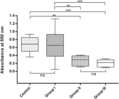 Figure 1 Absorbance values of MB extracted from Control Group (non-root-filled teeth), Group I (PE sealer), Group II (PE nanosealer) and Group III (the model sealer).Notes: **Means significant difference at P < 0.01; ***means significant difference at P < 0.001; ns means non-significant difference at P > 0.05.Abbreviation: MB, methylene blue.