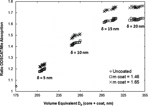 FIG. 6 Ratio of DDSCAT/Mie for coated aggregate absorption for various coating thicknesses (aggregate N = 200 and Df = 1.78).