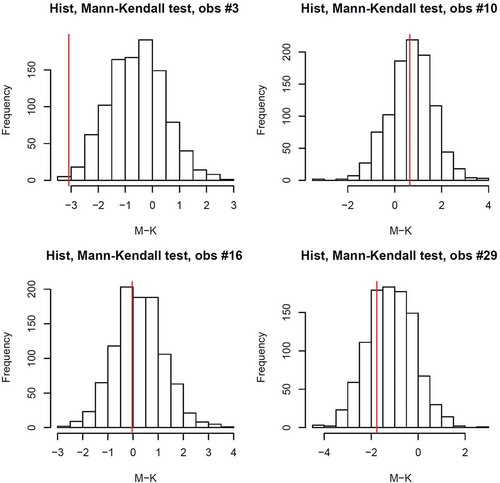 Figure 9. Histograms of the Mann-Kendall test statistics of the simulated data together with the Mann-Kendall test statistics of the observed data (red line) for four observatories in winter.
