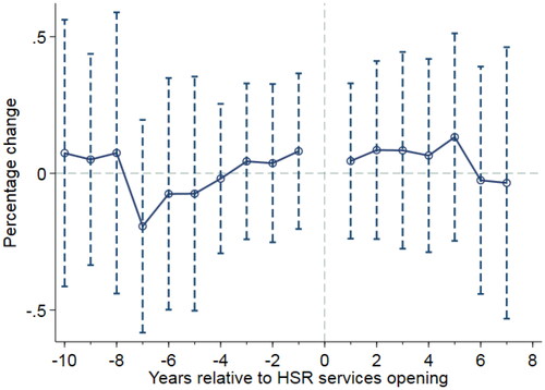 Figure 17. The index of service sector diversification.Source: Authors.