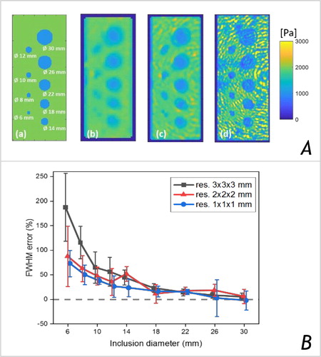 Figure 1. (A) Simulation: ideal Gd distribution at 1 mm resolution (a) & the reconstructed Gd maps, for an isotropic resolution of 3 mm (b), 2 mm (c) & 1 mm (d). The diameter of the inclusions varies from 30 mm to 6 mm, a single frequency of 50 Hz was simulated. (B) Simulation results: error on the estimated object size calculated from the mean ± SD FWMH obtained along 8 line profiles crossing each object.