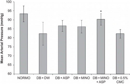 Figure 3. Effect of 4-week treatment with MINO, ASP, and MINO in combination with ASP on mean arterial pressure. The values are given as mean ± SD. *p < 0.05 when compared with vehicle treated diabetic group.