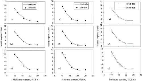 Figure 3 Observed and predicted net isosteric heat of sorption for (a) milled (b) brown and (c) rough rice for desorption and adsorption. Obs — observed; pred — predicted; ads — adsorption; des — desorption.