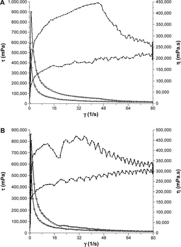 Figure 3 Viscosity and flow curve for the nanoemulsions.Notes: Rheological behavior of the nanoemulsion without (A) and with the extract (B) of Rapanea ferruginea stem bark.