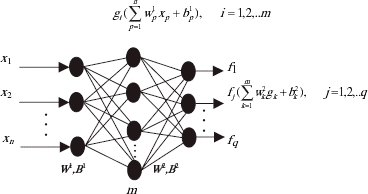 FIGURE 2 The backpropagation neural network with one hidden layer.