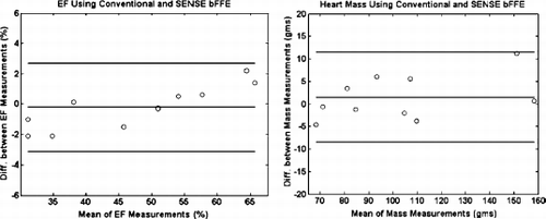 Figure 2. Bland Altman plots reflecting the degree of agreement between the conventional bFFE and SENSE bFFE for the evaluation of EF (left) and LV mass (right). The central line indicates the bias, the outer lines indicate the limits of agreement.