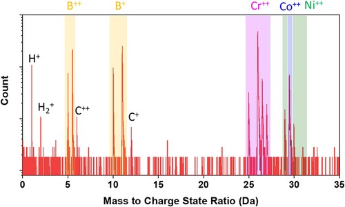 Figure A4. Mass spectrum from the region of the CrB precipitate.