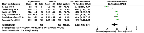 Figure 4 Forest plot of gestational weight gain.