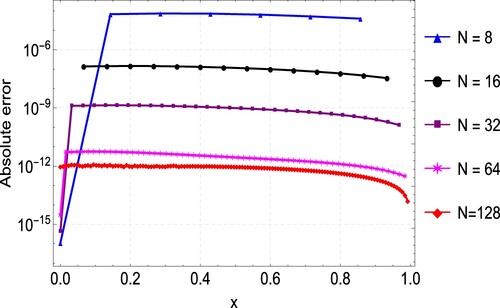 Figure 2. Error plots for the approximation of Example 6.1 for varying values of N.