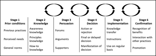 Figure 1. A model for analysing the diffusion of innovations. Based on Rogers (Citation2003) and Ezzamel et al. (Citation2014).