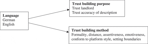 Figure 2. The role of language in building trust in Airbnb.