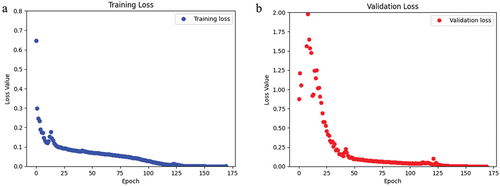 Figure 7. For the CLSA dataset, a) the loss of the training data over the span of 170 epochs. b) the loss of the validation data over 170 epochs.