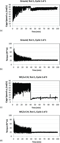 Fig. 4 Example CRB smearing test data for the complete 100-min test duration for (a) ground, cage speed; (b) ground, torque; (c) WC/a-C:H, cage speed; and (d) WC/a-C:H, torque. Plots are labeled with the specific test and cycle designations.