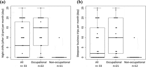 Figure 11. Number of days with night shifts after 10 pm per month (a) and number of days spent on sleepover business trips per month (b).