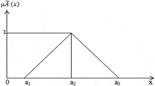 Figure 2. The membership functions of the triangular fuzzy number.