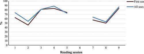 Figure 2. Proportion of the students responding to vocabulary words in each reading session