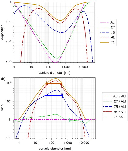 Figure 3. (a) ALI and regional lung deposition. Deposition at the ALl is calculated with EquationEquation (1a(1a) DEALI=α dpd0β+2 γ eρpε+ m02 dp2 Ri2(1a) ) as a function of particle size. Total and regional lung deposition is calculated with the HPLD model for mouth respiration. Modeling conditions are listed in Tables 1a and 3 for ALI and lung, respectively. (b) Ratio DElung(r)/DEALI of the regional lung deposition and the ALI deposition (a). The horizontal bars show the half-width for the ET (green), TB (blue), AL (red) and TL (yellow) region (Table 6).