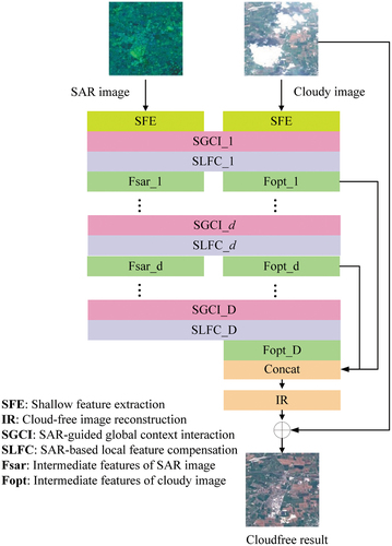 Figure 5. GLF-CR model graph. D indicates the number of the SGCI and SLFC blocks.