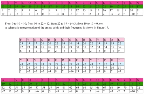 Figure 18 Frequency of insulin.