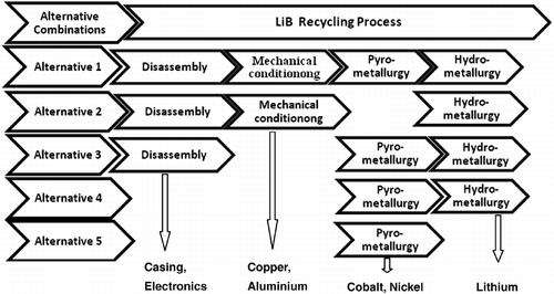 Figure 1 Possible alternative combinations of recycling processes (adopted from Kwade Citation2010).
