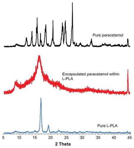 Figure 8 X-ray diffraction pattern of pure L-polylactic acid (L-PLA), pure paracetamol, and encapsulated paracetamol inside L-PLA.