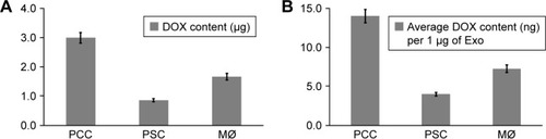 Figure 2 Quantification of DOX loading in Exos obtained from PCC, PSC, and MØ.Notes: (A) Near confluent PCC, PSC, and MØ cells treated with DOX for 48 h and isolated Exos were subjected to reverse-phase HPLC analysis to quantitate the loading of DOX in Exos. (B) Relative DOX content in Exos was calculated by normalizing the total DOX quantity to Exo content. Bars represent mean ± SD.Abbreviations: DOX, doxorubicin; Exos, exosomes; MØs, macrophages; PCCs, pancreatic cancer cells; PSCs, pancreatic stellate cells.