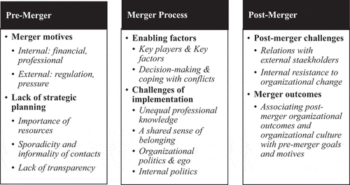 Figure 3. Roadmap of the findings by merger stage.