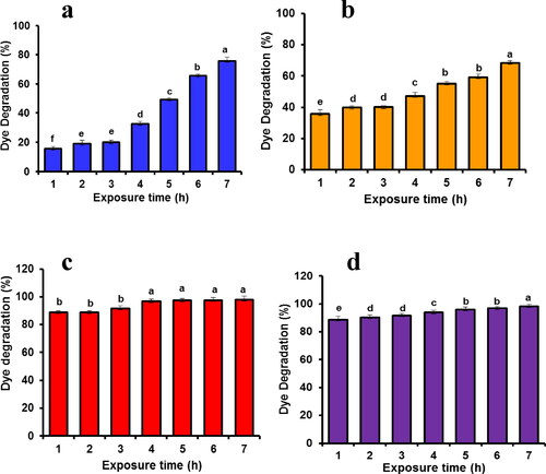 Figure 9. Photocatalytic degradation activity of biomolecule-coated nanotitania catalysts synthesised using aqueous rhizome extracts of G. superba against (a) methylene blue, (b) methyl orange, (c) alizarin red and (d) crystal violet.