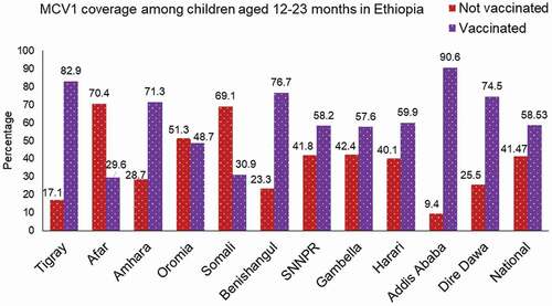 Figure 1. MCV1 vaccination rate among children aged 12–23 months across regions of Ethiopia, EMDHS 2019.