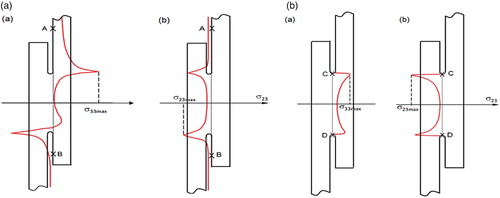 Figure 18. (A) Distribution of the stresses (a) normal and (b) tangential along the segment AB (B) Distribution of the stresses (a) normal and (b) tangential along the diameter CD.