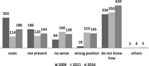 Figure 1. Why don’t you prepare for a crisis?Source: Authors