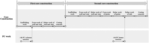 Figure 6. Core construction process.