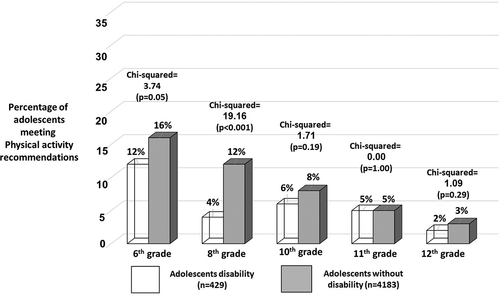 Figure 1. Per cent of adolescents with and without disability meeting physical activity recommendations
