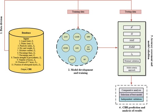 Figure 3. Research scheme employed for estimating the CBR of reinforced soil.