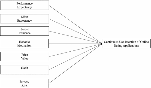 Figure 1. Research model.