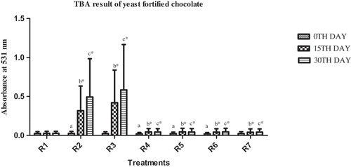 Figure 4. Effect of fortification on TBA (absorbance at 531 nm) of chocolate fortified with Saccharomyces cerevisiae during storage period of 30 days