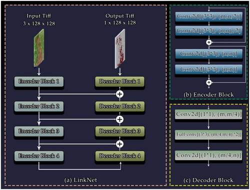 Figure 6. LinkNet model architecture.