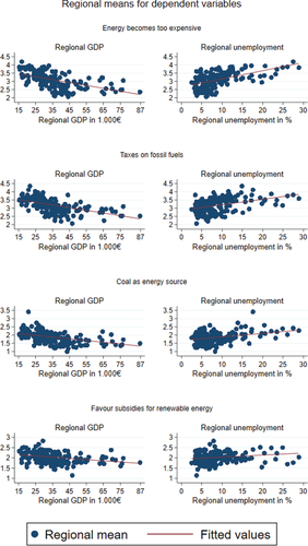 Figure 1. Means for dependent variables across regional GDP and unemployment rate.