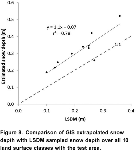 Figure 8. Comparison of GIS extrapolated snow depth with LSDM sampled snow depth over all 10 land surface classes with the test area.